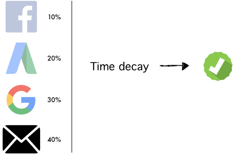 modelo de atribución Time decay