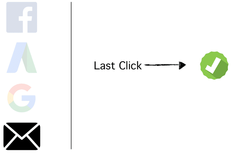 modelo de atribución last click