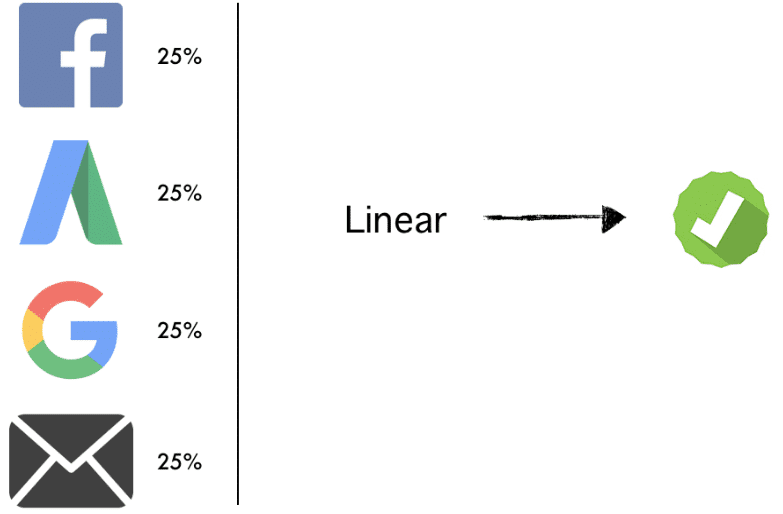 modelo de atribución linear