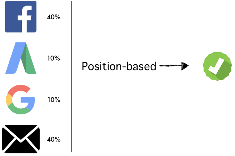 modelo de atribución position based